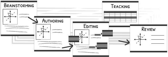 thumbnail diagram showing process of brainstorming, editing, tracking and review.